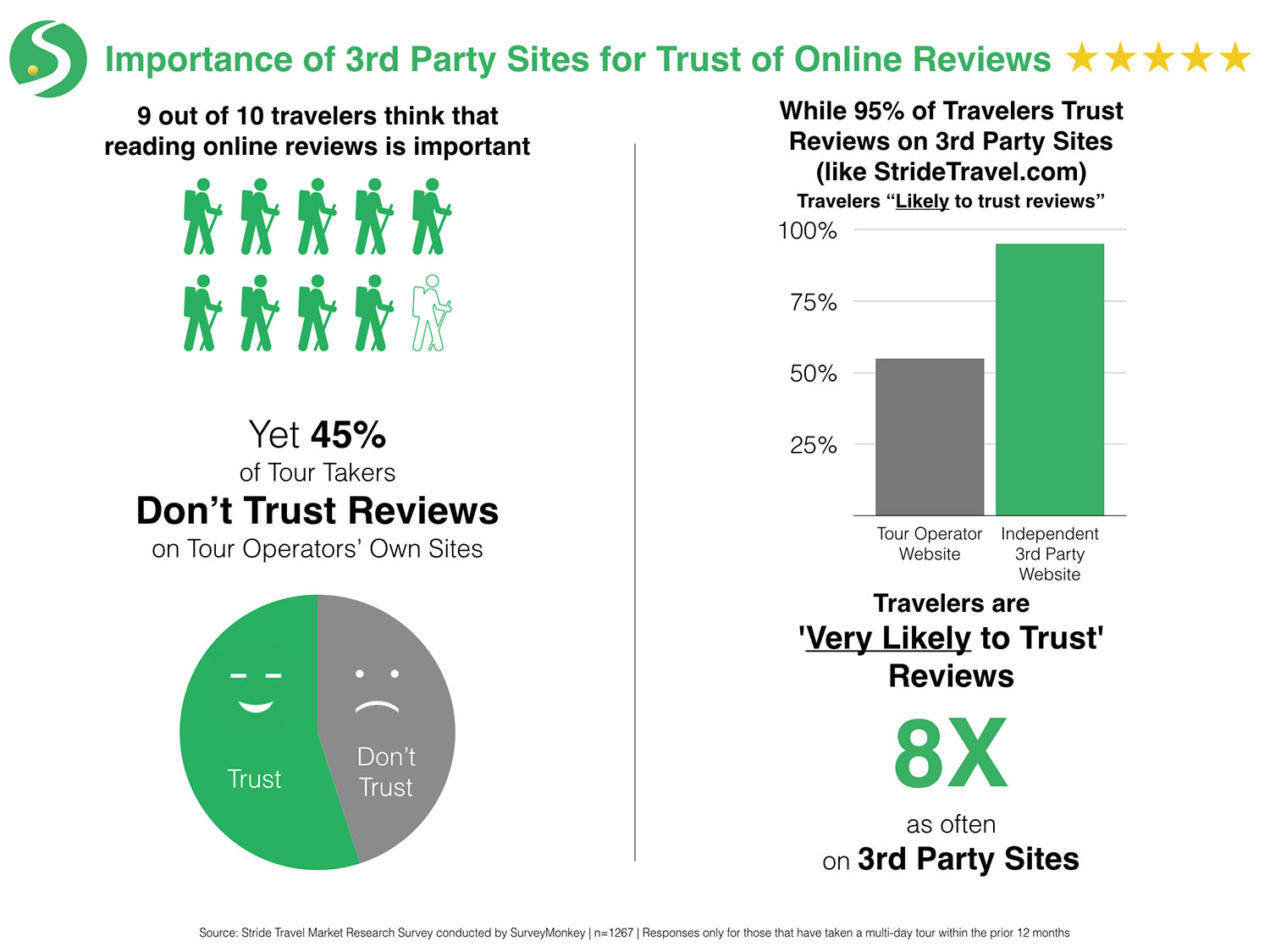 Stride Travel Releases Research Findings Preview Online Reviews