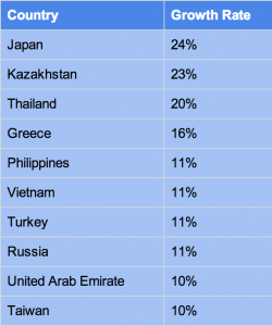 Fastest Growing Countries