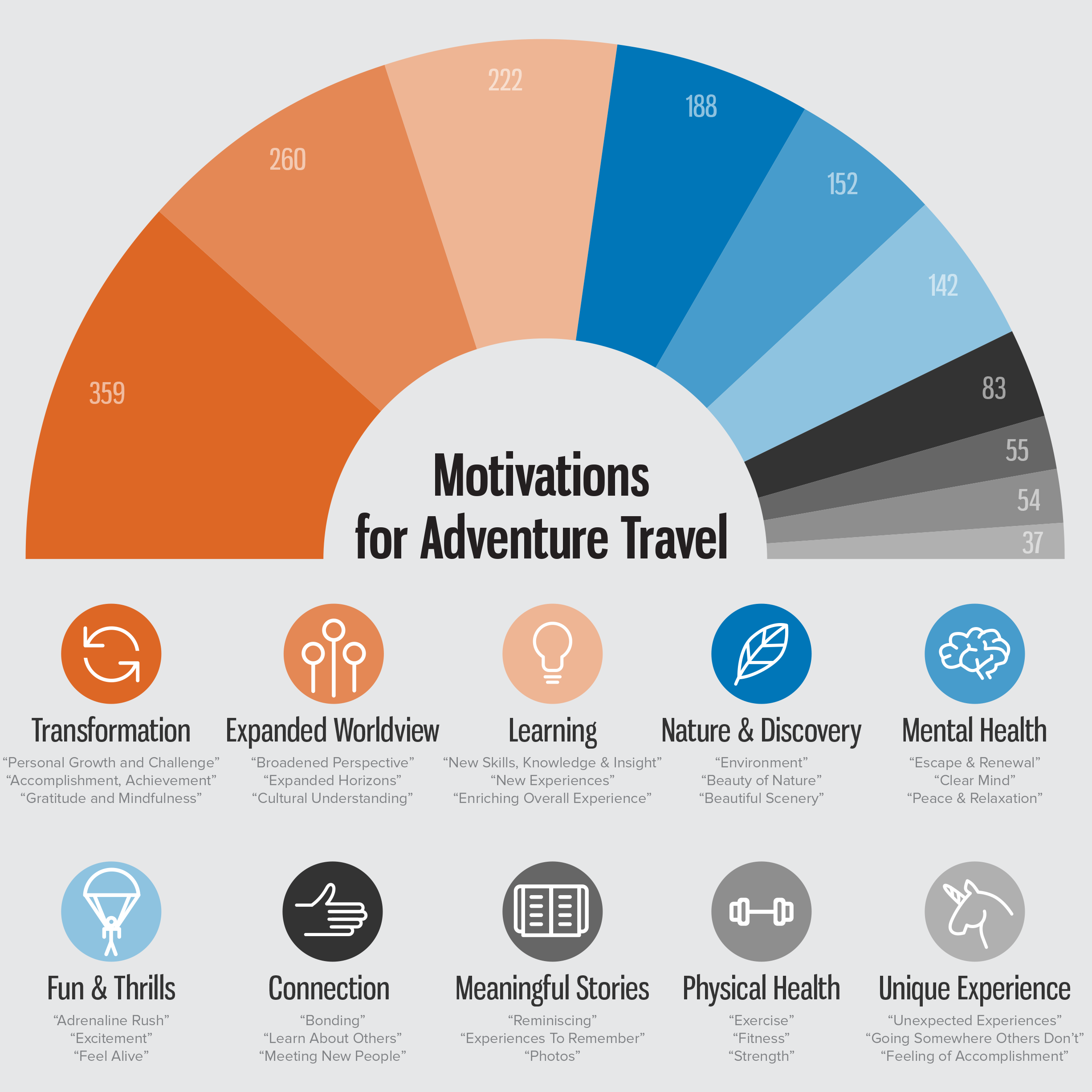 categories of travel motivators