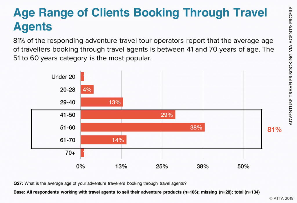 growth of special interest tour operators